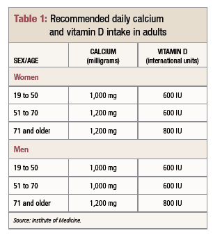 IOM Calcium and vitamin D Recommendations